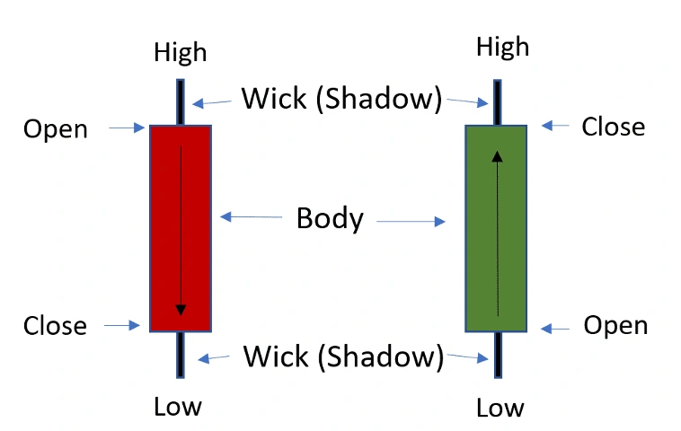 Candlestick charts