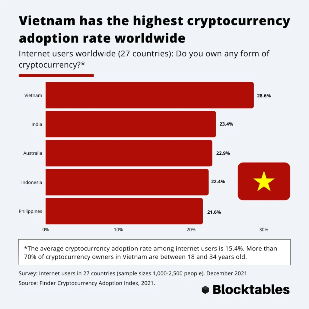 Vietnam crypto adoption